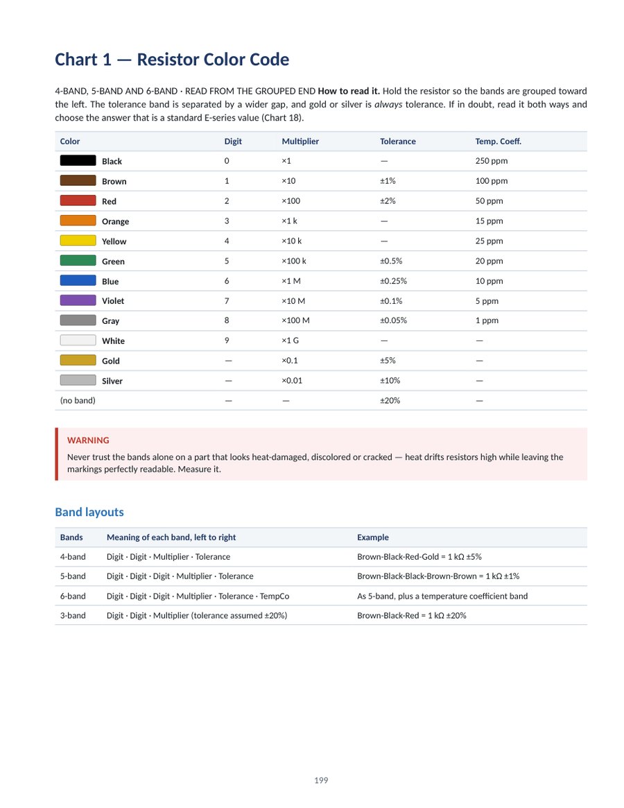 Resistor color code chart