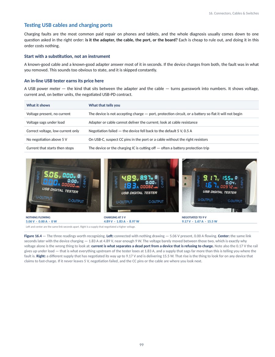Three USB power meter readings compared